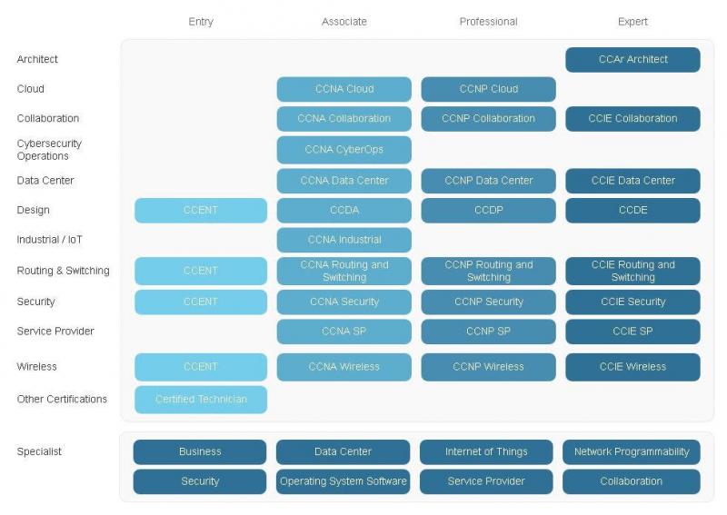 Cisco Certification Chart