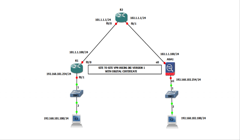 greedy surgeon to continue How to configure VPN between Cisco Router and ASA Firewall? - Network Bulls