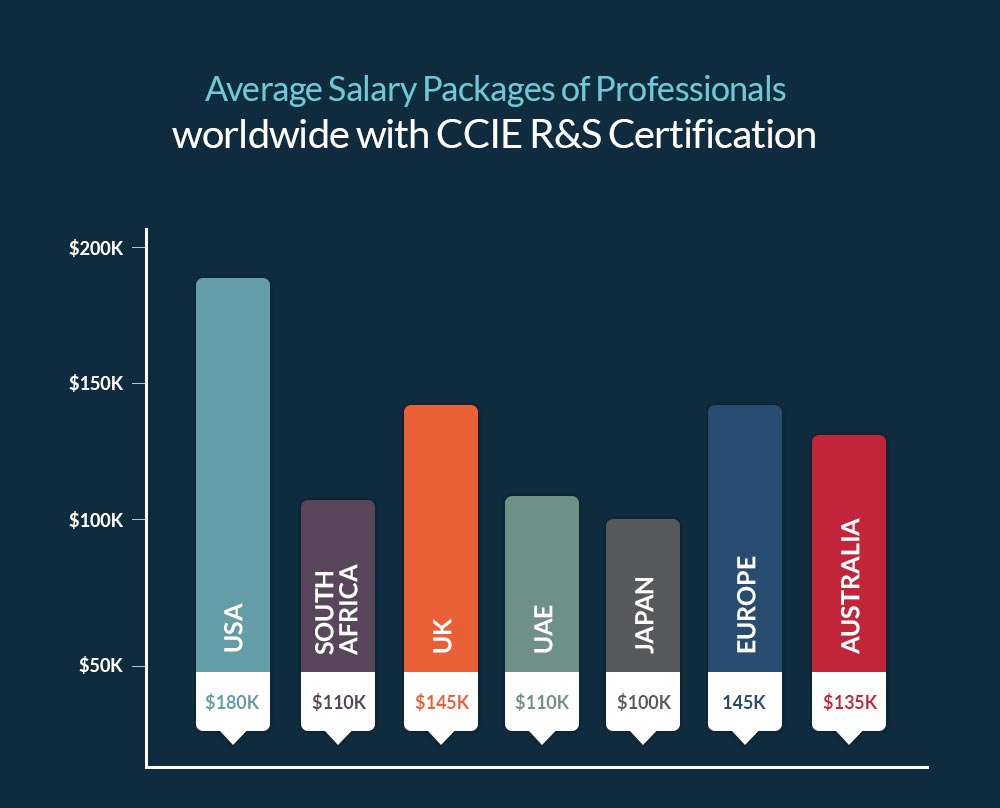 Cisco Certification Salary Chart