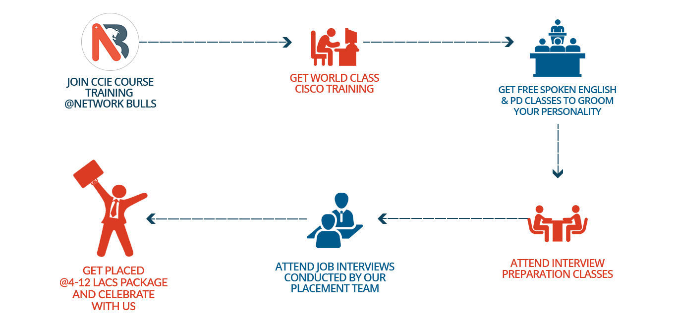 CCIE training and placement process in the network bulls 