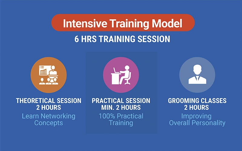 Network Bulls' Intensive Training Model