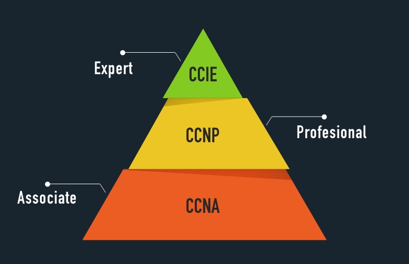 Future Scope of CCIE Network Architect
