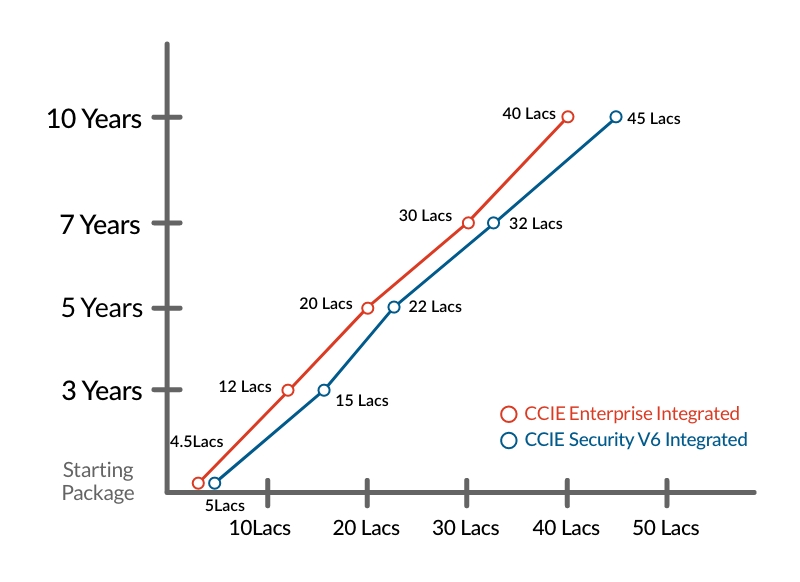 Salary package of CCIE Network engineers in 5-10 year 