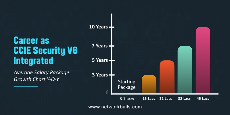 salary package in India and abroad of CCIE security V6 engineer
