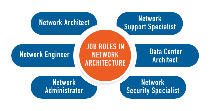 A Complete Guide to Becoming a Network Architect & Earn upto 50 LPA