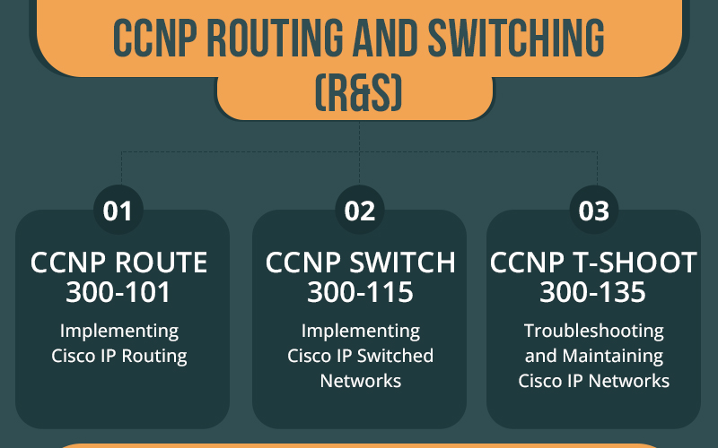 Changes in CCNP R&S and Enterprise | Old vs New