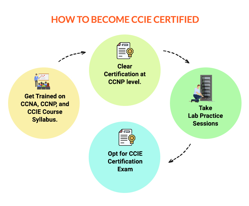How and Why to Become a CCIE Expert