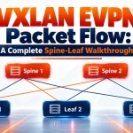 VXLAN EVPN Packet Flow: A Complete Spine-Leaf Walkthrough