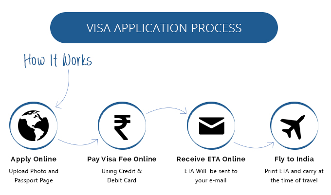 Visa Process