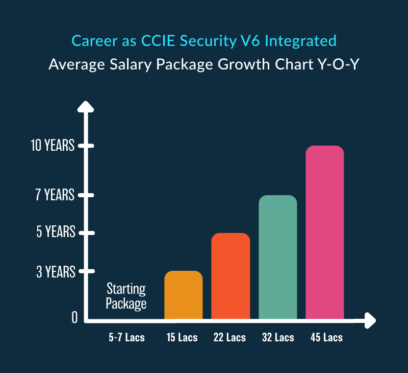 CCIE Security V6 Integrated salary growth Graph