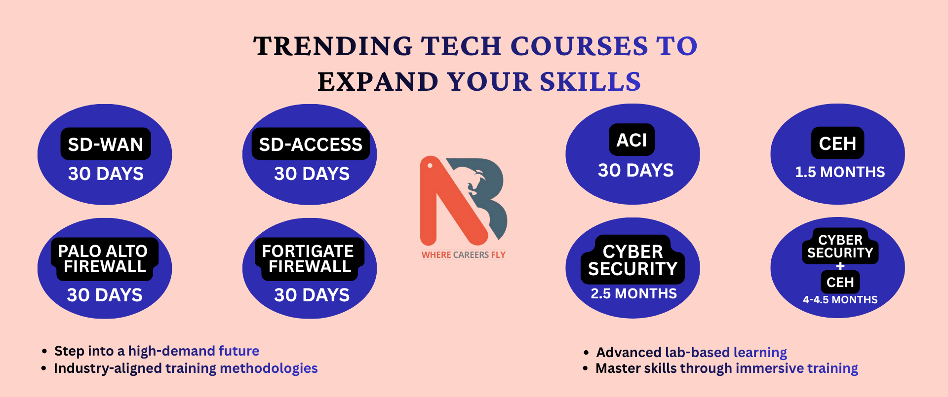 Trending Courses
