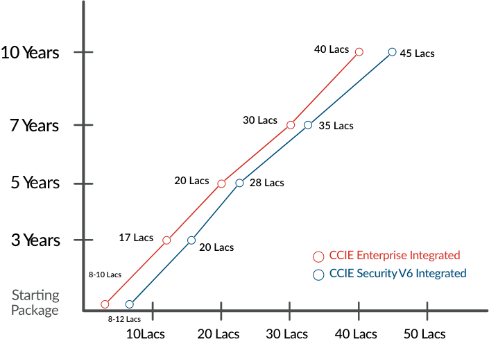 Achieve 45-50 LPA Benchmark